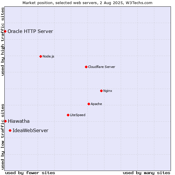 Market position of IdeaWebServer vs. Hiawatha vs. Oracle HTTP Server