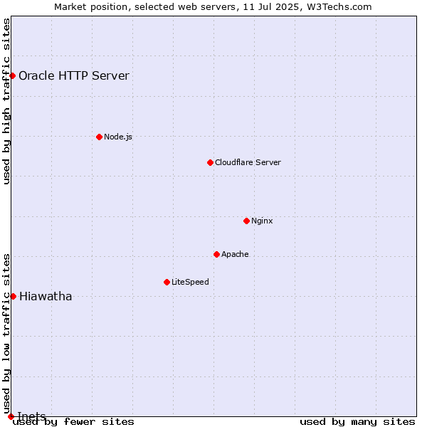Market position of Hiawatha vs. Oracle HTTP Server vs. Inets