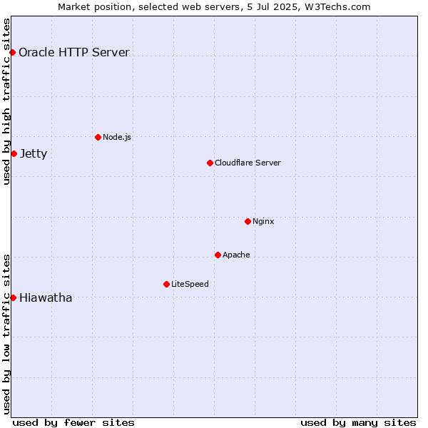 Market position of Jetty vs. Hiawatha vs. Oracle HTTP Server