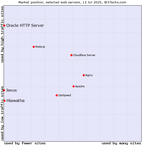 Market position of Hiawatha vs. Oracle HTTP Server vs. Jexus