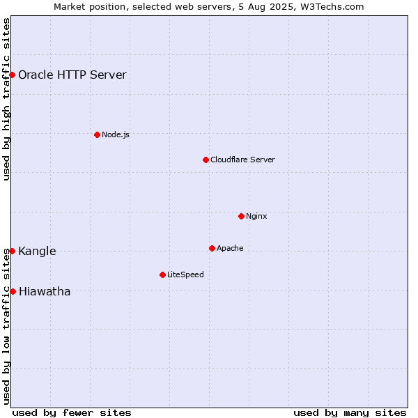 Market position of Hiawatha vs. Kangle vs. Oracle HTTP Server