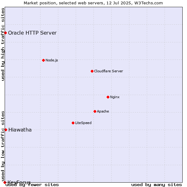 Market position of Hiawatha vs. Oracle HTTP Server vs. KeyFocus