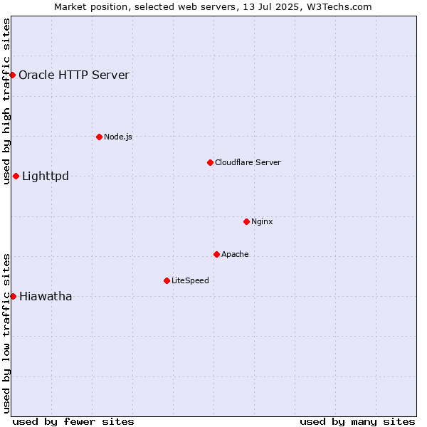 Market position of Lighttpd vs. Hiawatha vs. Oracle HTTP Server