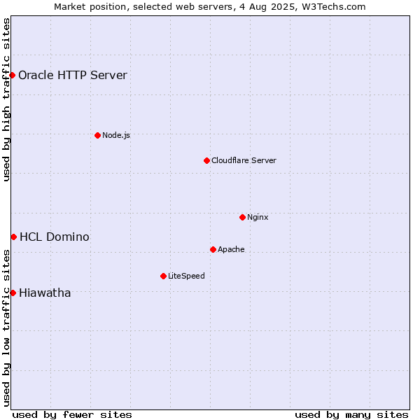 Market position of HCL Domino vs. Hiawatha vs. Oracle HTTP Server