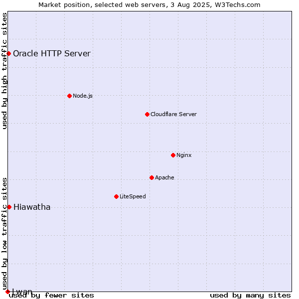 Market position of Hiawatha vs. Oracle HTTP Server vs. Lwan
