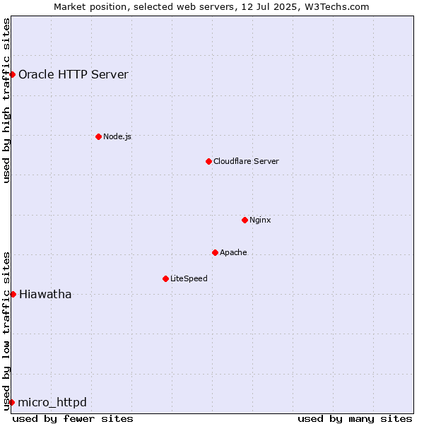 Market position of Hiawatha vs. Oracle HTTP Server vs. micro_httpd