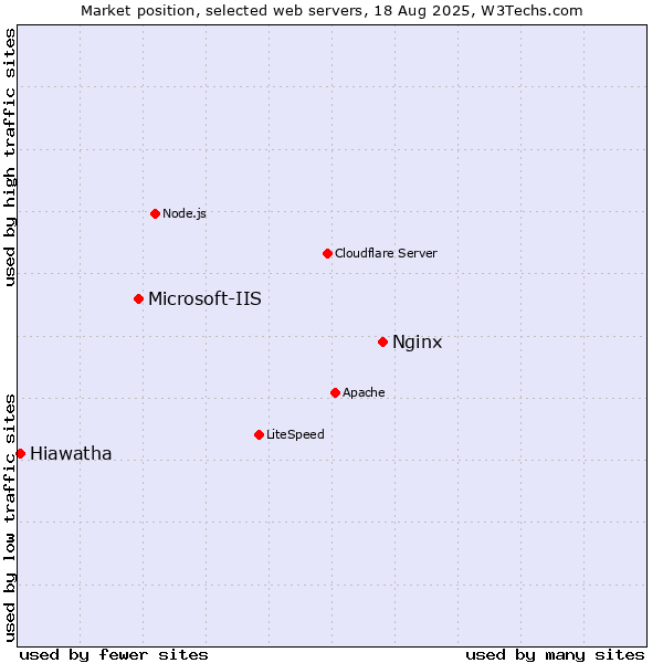 Market position of Nginx vs. Microsoft-IIS vs. Hiawatha