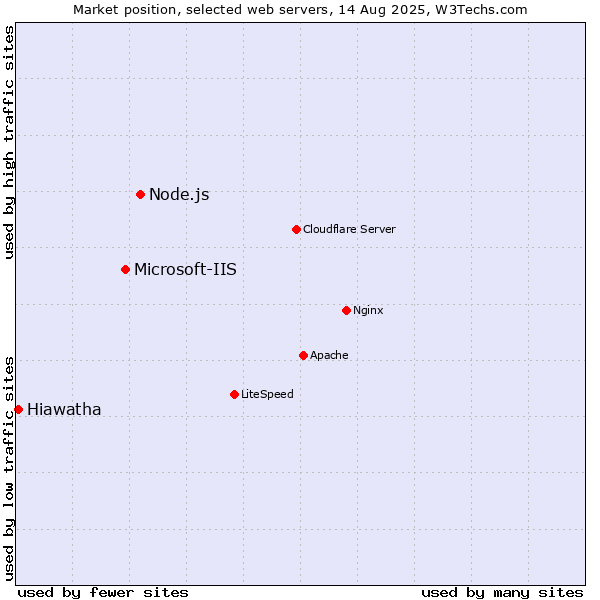 Market position of Node.js vs. Microsoft-IIS vs. Hiawatha