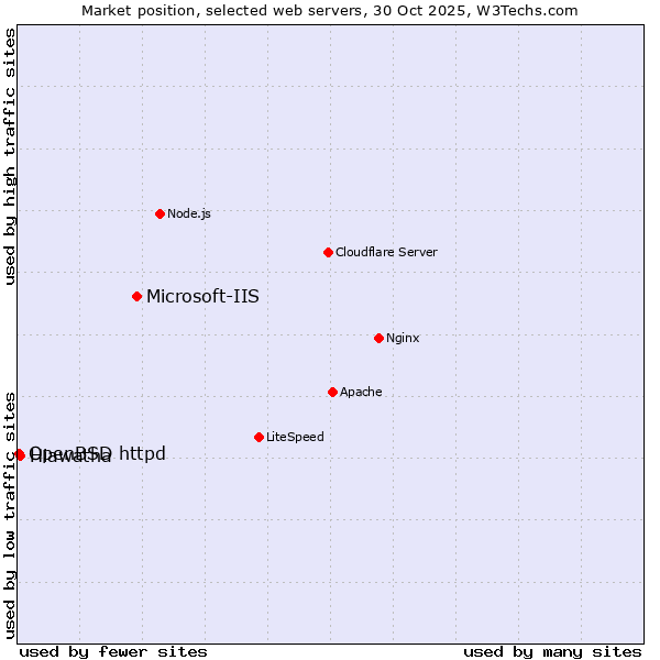 Market position of Microsoft-IIS vs. Hiawatha vs. OpenBSD httpd