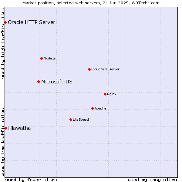 Market position of Microsoft-IIS vs. Hiawatha vs. Oracle HTTP Server