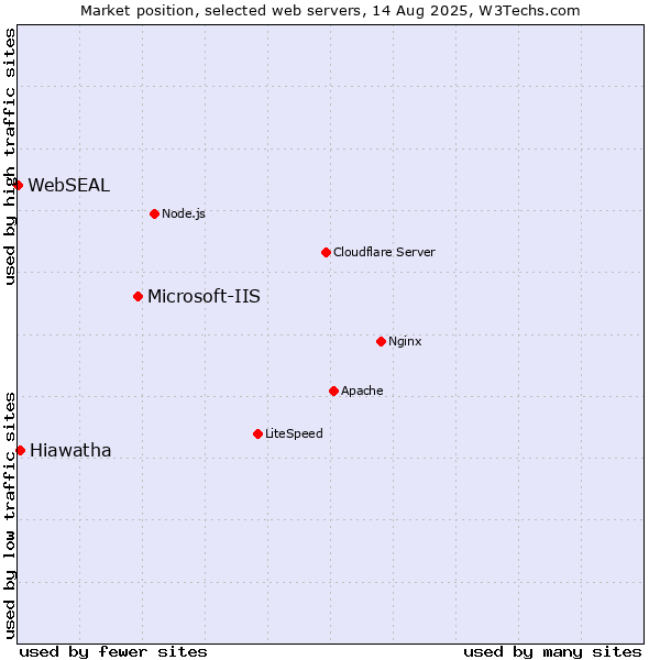 Market position of Microsoft-IIS vs. Hiawatha vs. WebSEAL