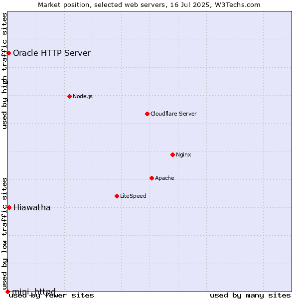 Market position of Hiawatha vs. Oracle HTTP Server vs. mini_httpd