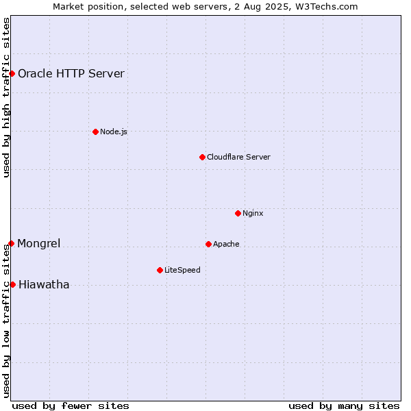 Market position of Hiawatha vs. Oracle HTTP Server vs. Mongrel