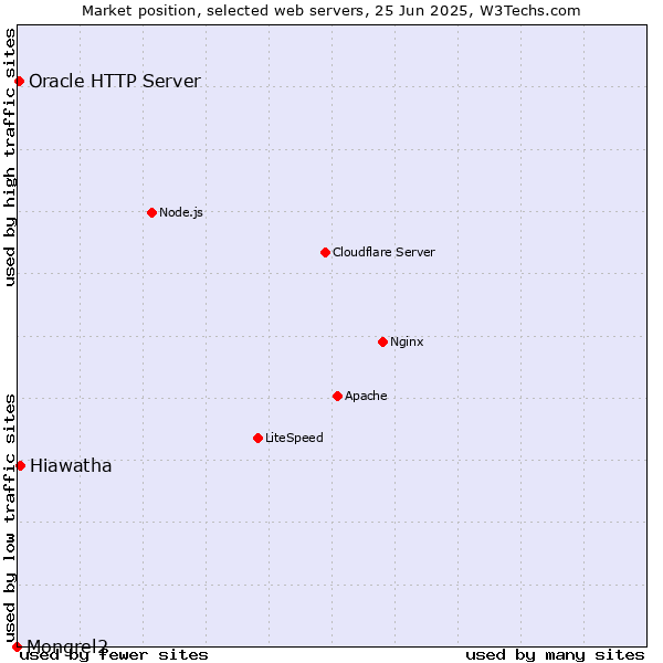 Market position of Hiawatha vs. Oracle HTTP Server vs. Mongrel2