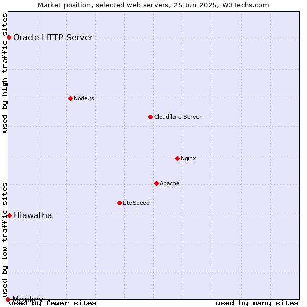 Market position of Hiawatha vs. Oracle HTTP Server vs. Monkey