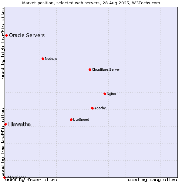 Market position of Oracle Servers vs. Hiawatha vs. Monkey