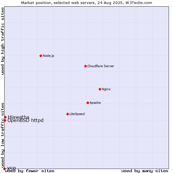 Market position of Hiawatha vs. OpenBSD httpd vs. XSP