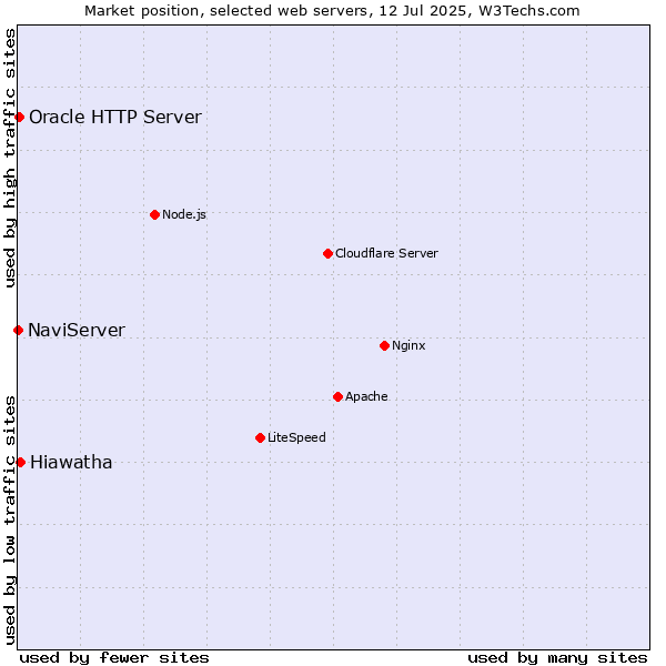 Market position of Hiawatha vs. Oracle HTTP Server vs. NaviServer