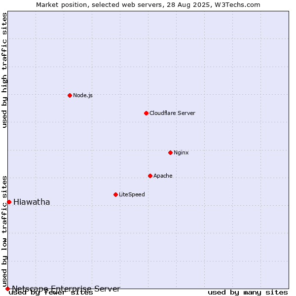 Market position of Hiawatha vs. Netscape Enterprise Server