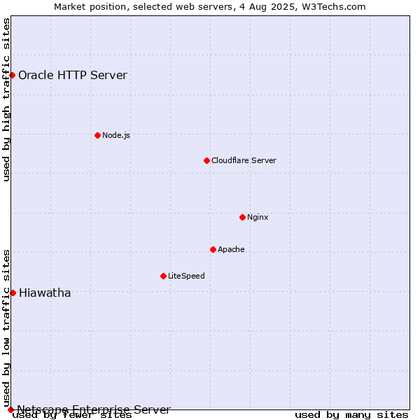 Market position of Hiawatha vs. Oracle HTTP Server vs. Netscape Enterprise Server
