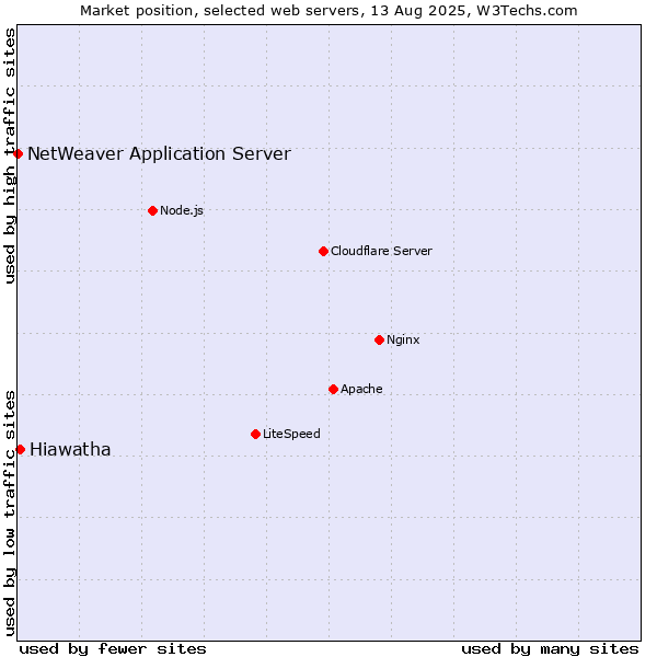 Market position of Hiawatha vs. NetWeaver Application Server