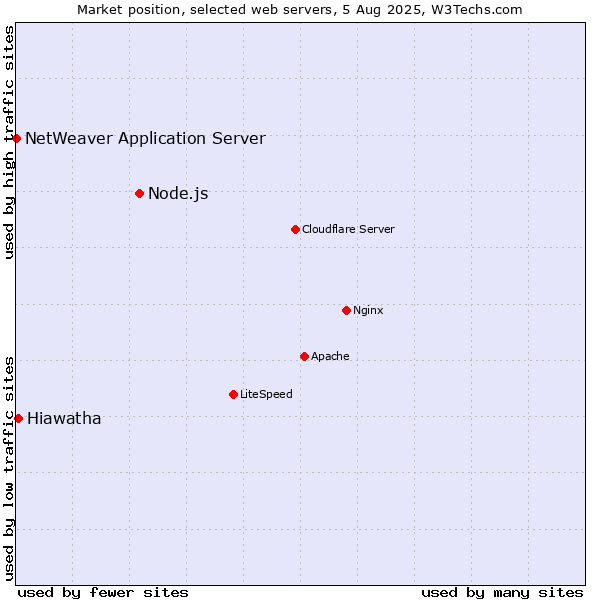 Market position of Node.js vs. Hiawatha vs. NetWeaver Application Server