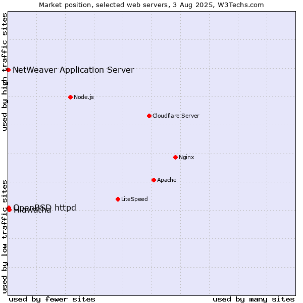 Market position of Hiawatha vs. OpenBSD httpd vs. NetWeaver Application Server