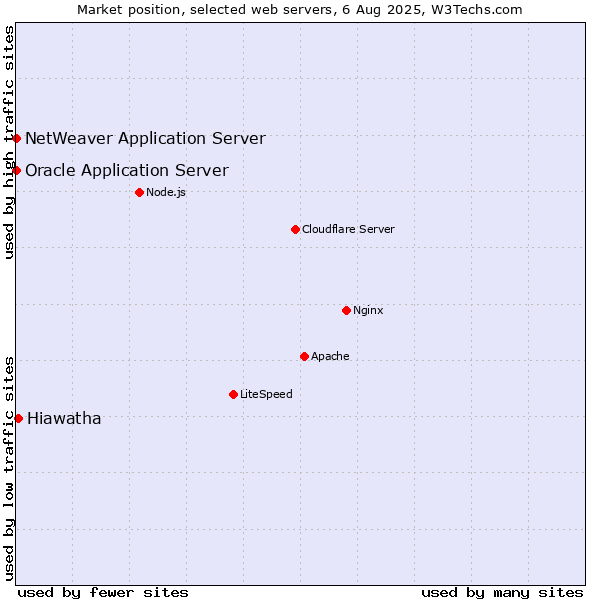 Market position of Hiawatha vs. Oracle Application Server vs. NetWeaver Application Server