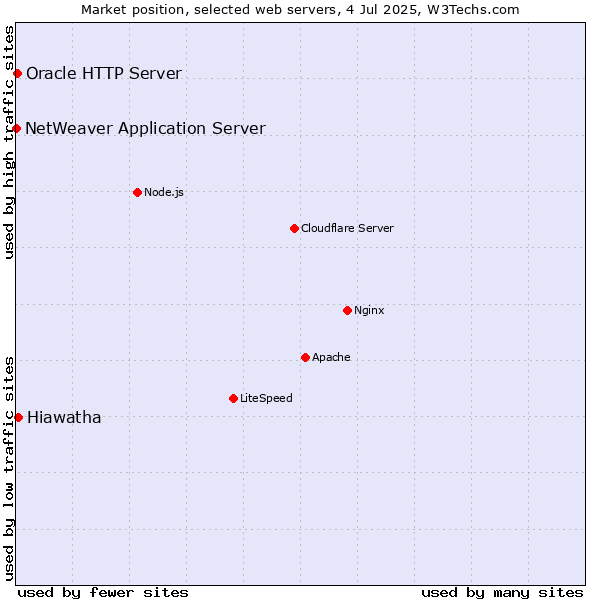 Market position of Hiawatha vs. Oracle HTTP Server vs. NetWeaver Application Server