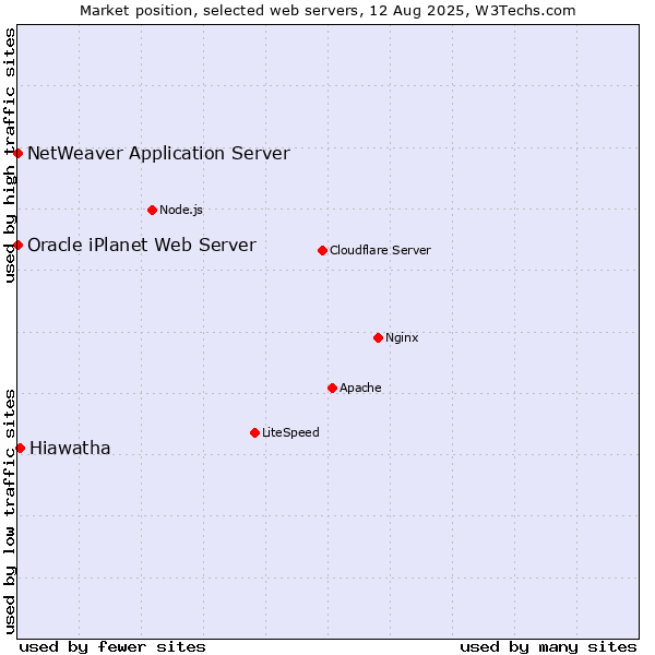 Market position of Hiawatha vs. NetWeaver Application Server vs. Oracle iPlanet Web Server