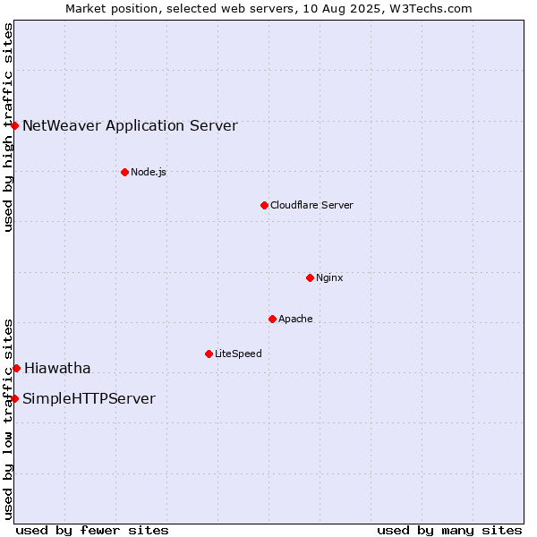 Market position of Hiawatha vs. NetWeaver Application Server vs. SimpleHTTPServer