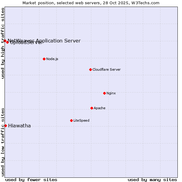 Market position of UploadServer vs. Hiawatha vs. NetWeaver Application Server