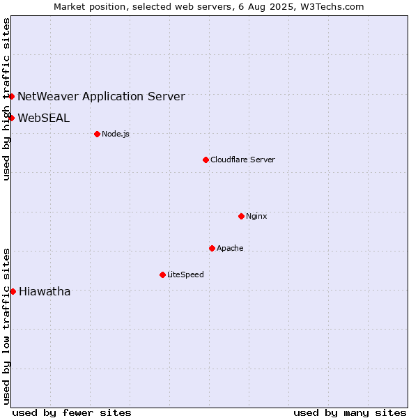 Market position of Hiawatha vs. NetWeaver Application Server vs. WebSEAL