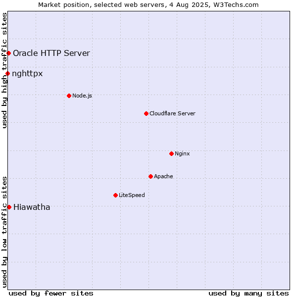Market position of Hiawatha vs. Oracle HTTP Server vs. nghttpx