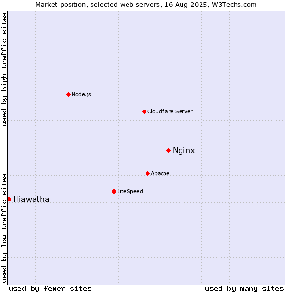 Market position of Nginx vs. Hiawatha