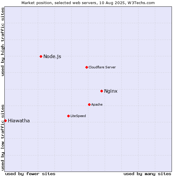 Market position of Nginx vs. Node.js vs. Hiawatha