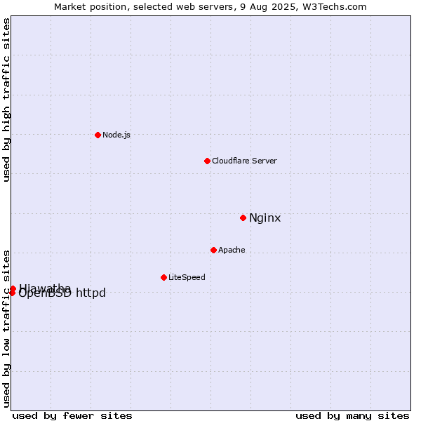 Market position of Nginx vs. Hiawatha vs. OpenBSD httpd