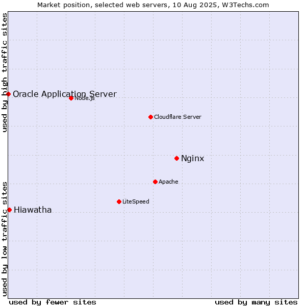 Market position of Nginx vs. Hiawatha vs. Oracle Application Server