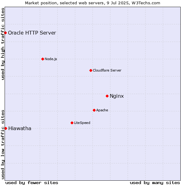 Market position of Nginx vs. Hiawatha vs. Oracle HTTP Server