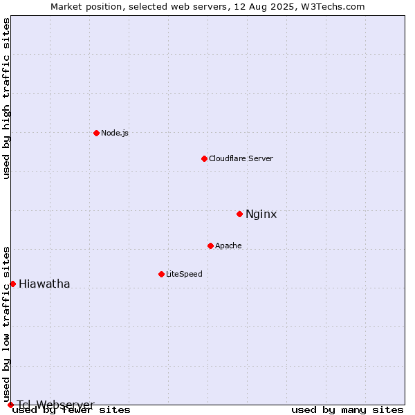 Market position of Nginx vs. Hiawatha vs. Tcl-Webserver