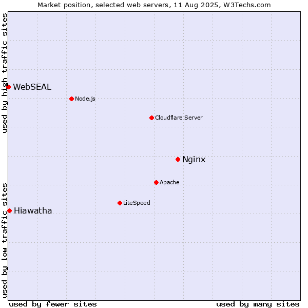 Market position of Nginx vs. Hiawatha vs. WebSEAL