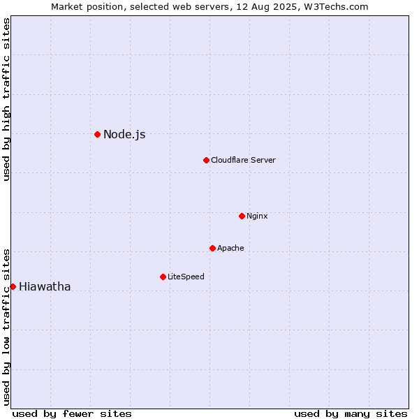 Market position of Node.js vs. Hiawatha