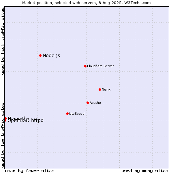 Market position of Node.js vs. Hiawatha vs. OpenBSD httpd