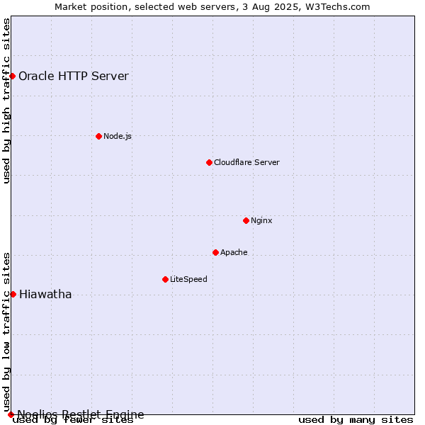 Market position of Hiawatha vs. Oracle HTTP Server vs. Noelios Restlet Engine