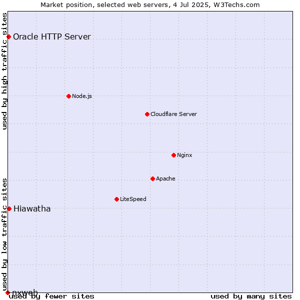 Market position of Hiawatha vs. Oracle HTTP Server vs. nxweb