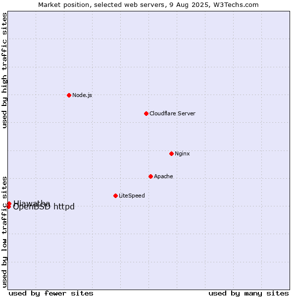 Market position of Hiawatha vs. OpenBSD httpd