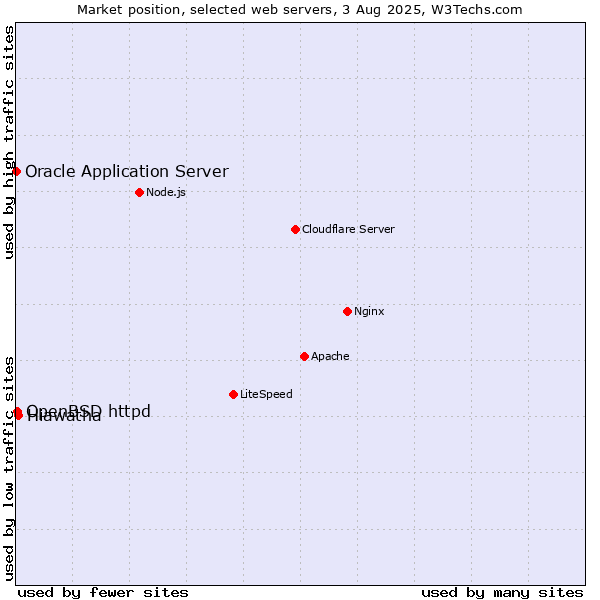 Market position of Hiawatha vs. OpenBSD httpd vs. Oracle Application Server