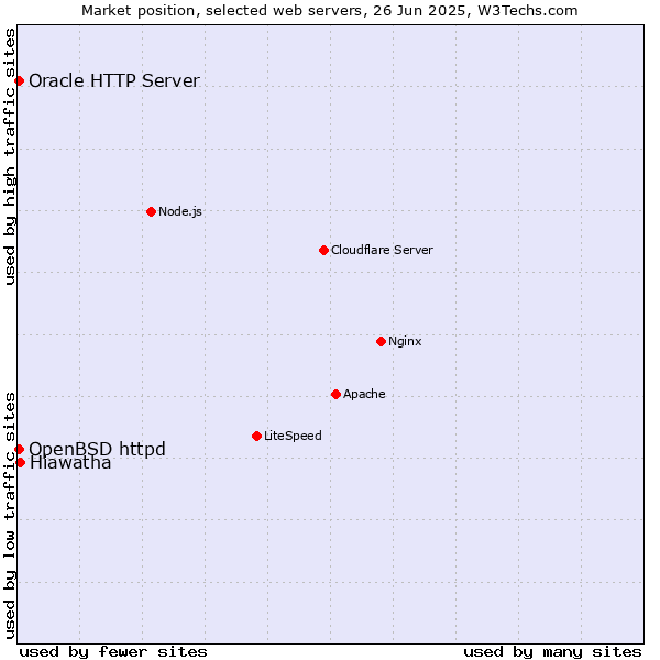 Market position of Hiawatha vs. OpenBSD httpd vs. Oracle HTTP Server