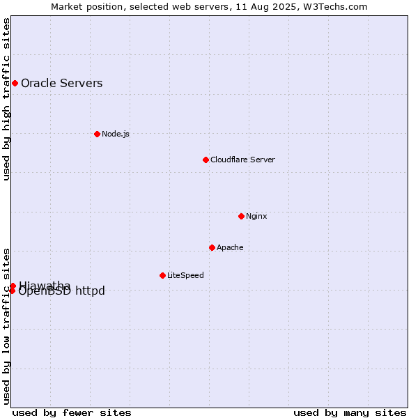 Market position of Oracle Servers vs. Hiawatha vs. OpenBSD httpd