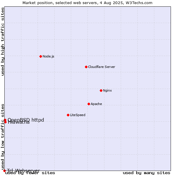 Market position of Hiawatha vs. OpenBSD httpd vs. Tcl-Webserver